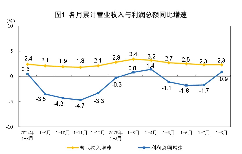 2025年1—8月份全国规模以上工业企业利润增长0.9%